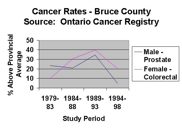 Bruce County Cancer Statistics 79-98